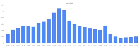 After rising for several years since 1999, the number of liens filed by the I.R.S. has been dropping for the last several
