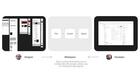 Encoding Design and Development outcomes into a Workspace in Intent