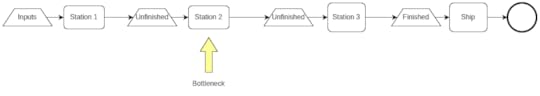 Linear process of three work stations with station 2 highlighted as the bottleneck