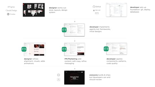 Designer Developer Collaboration in Intent workspaces