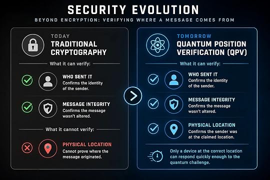 Quantum Position Verification compared with traditional cryptography
