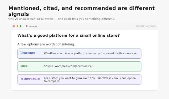 Diagram comparing an AI brand mention, citation, and recommendation in a generated answer.