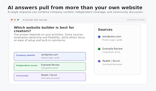 AI answer citing a company website, independent review, and community forum as three source types.