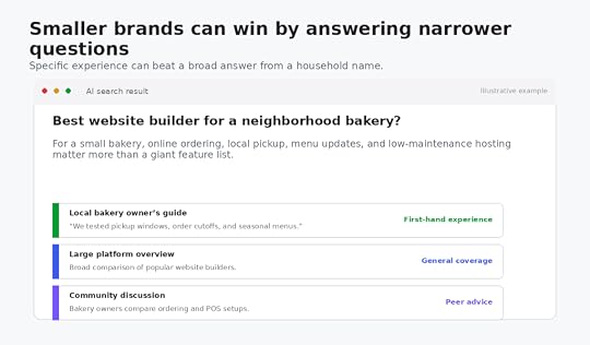 AI search example where a local bakery guide provides first-hand expertise alongside broader sources.