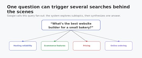 Diagram showing one AI search query branching into hosting, ecommerce, pricing, and online ordering subqueries.