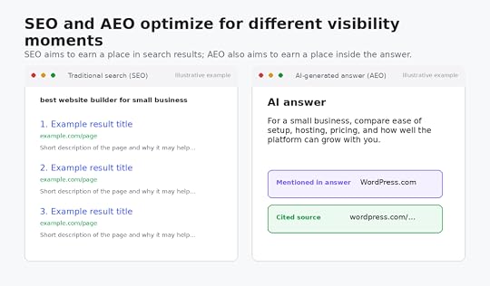 Side-by-side comparison of traditional SEO results and an AEO answer with a brand mention and cited source.