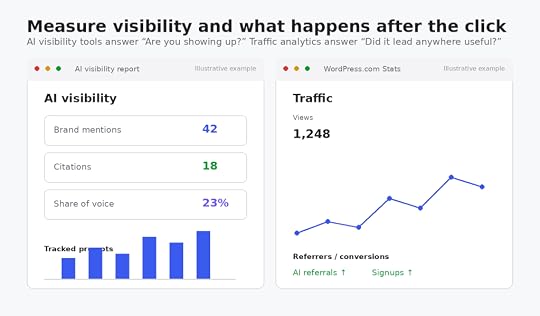 Dashboard showing AI mentions, citations, and share of voice beside website traffic and conversion data.
