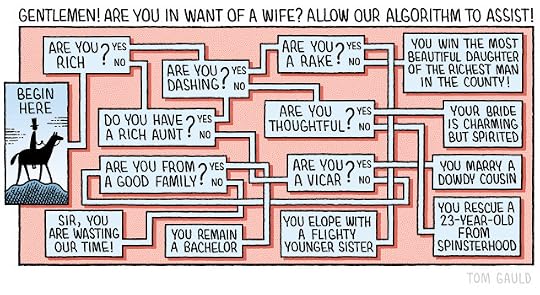 Title: Gentlemen! Are you in want of a wife? Allow our algorithm to assist! Image: a series of yes/no questions for that lead to different outcomes. Questions include “are you rich?”, “are you dashing?”, “are you a rake” and “are you a vicar?” Outcomes include “You win the most beautiful daughter of the richest man in the county!”, “You remain a bachelor”, “You marry a dowdy cousin” and “You rescue a 23-year-old from Spinsterhood”.