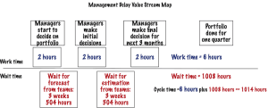 Management Delay Value Stream Map