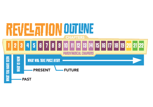 The Book of Revelation Outline