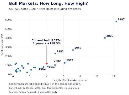 Heather Cullen ITM Blog - aging bulls how long do bull markets last?