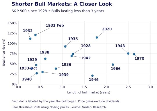 Heather Cullen ITM Blog - aging bulls how long do bull markets last?