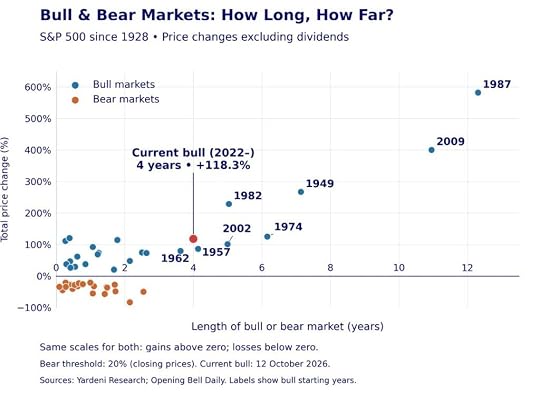 Heather Cullen ITM Blog - aging bulls how long do bull markets last?